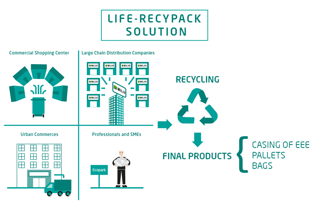 Life Recypack Solution